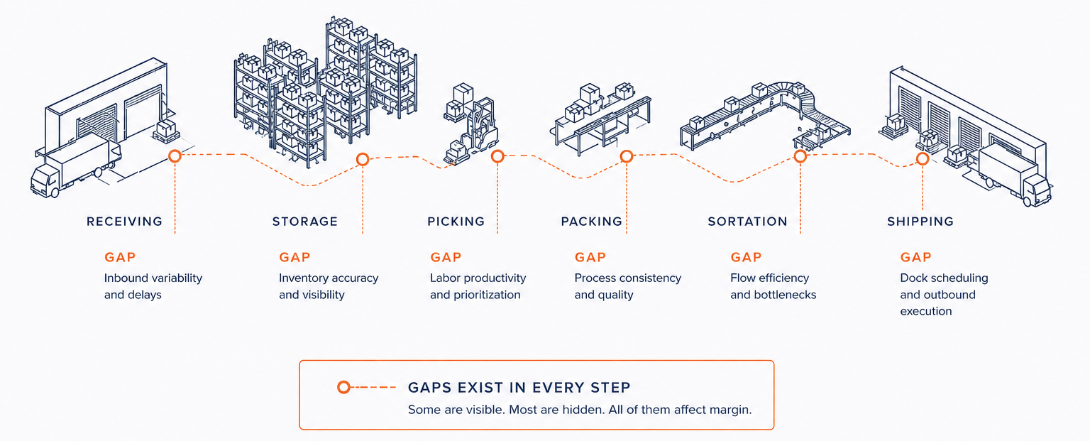 Execution gaps across receiving, storage, picking, packing, sortation, and shipping